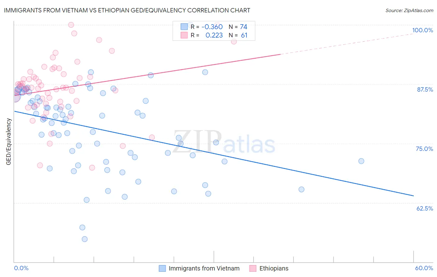 Immigrants from Vietnam vs Ethiopian GED/Equivalency