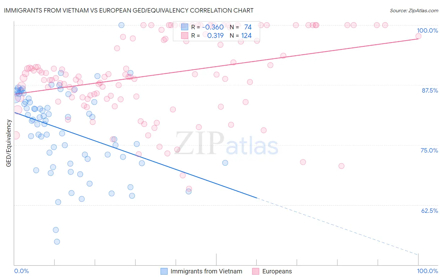 Immigrants from Vietnam vs European GED/Equivalency