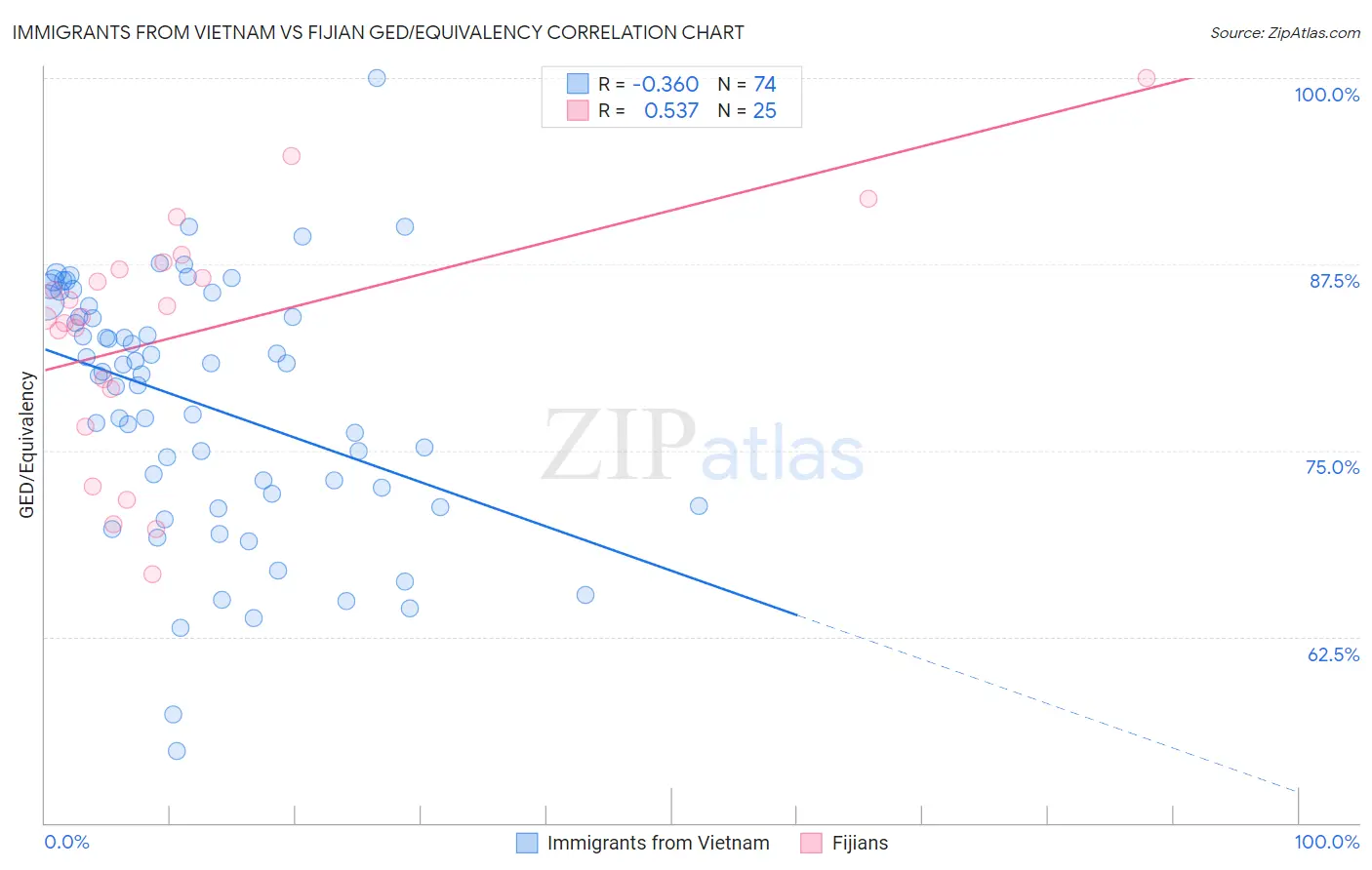 Immigrants from Vietnam vs Fijian GED/Equivalency