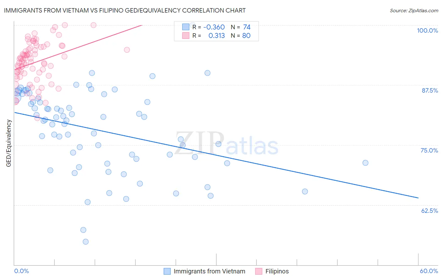 Immigrants from Vietnam vs Filipino GED/Equivalency