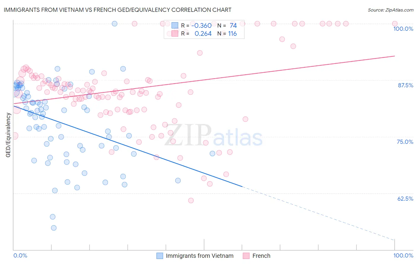 Immigrants from Vietnam vs French GED/Equivalency