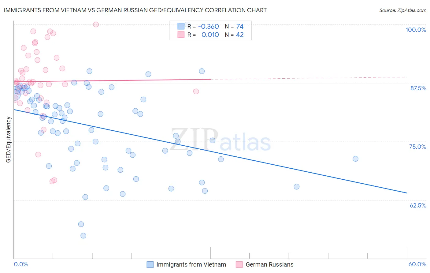 Immigrants from Vietnam vs German Russian GED/Equivalency