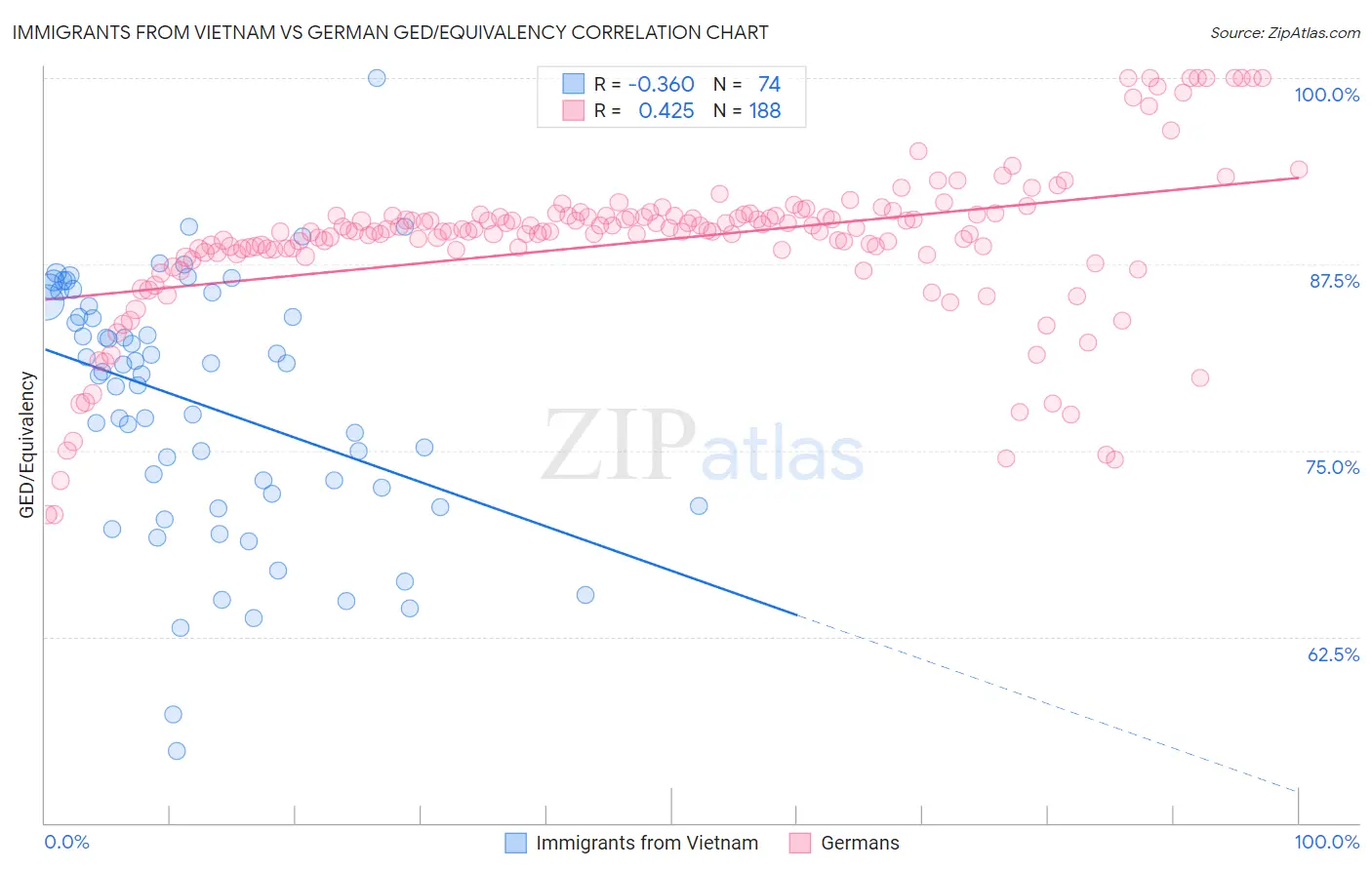 Immigrants from Vietnam vs German GED/Equivalency