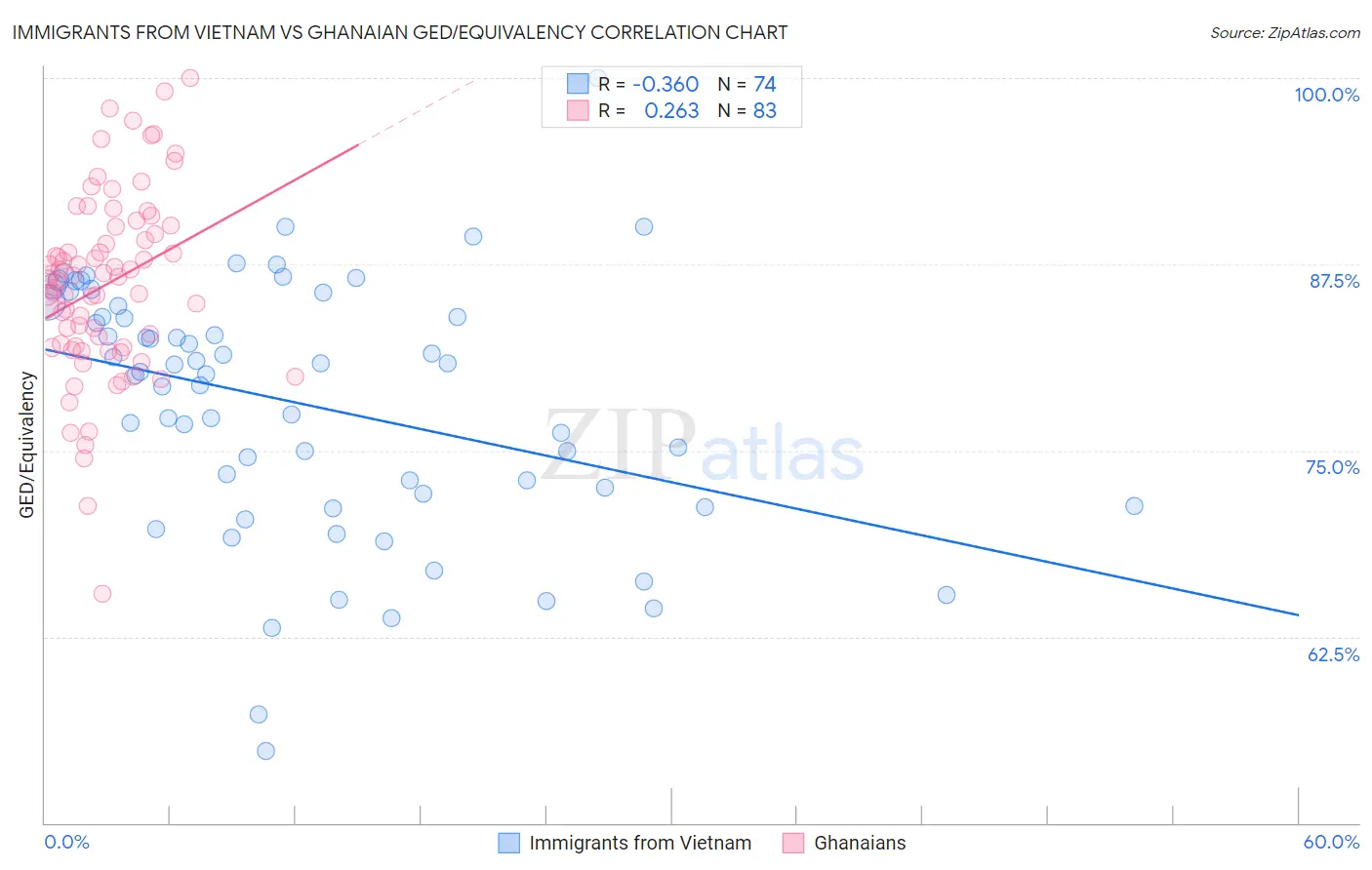 Immigrants from Vietnam vs Ghanaian GED/Equivalency