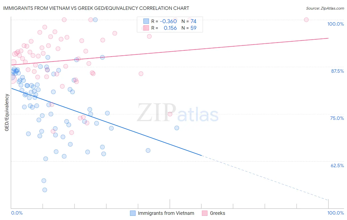 Immigrants from Vietnam vs Greek GED/Equivalency