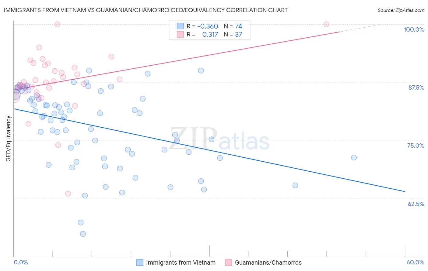Immigrants from Vietnam vs Guamanian/Chamorro GED/Equivalency