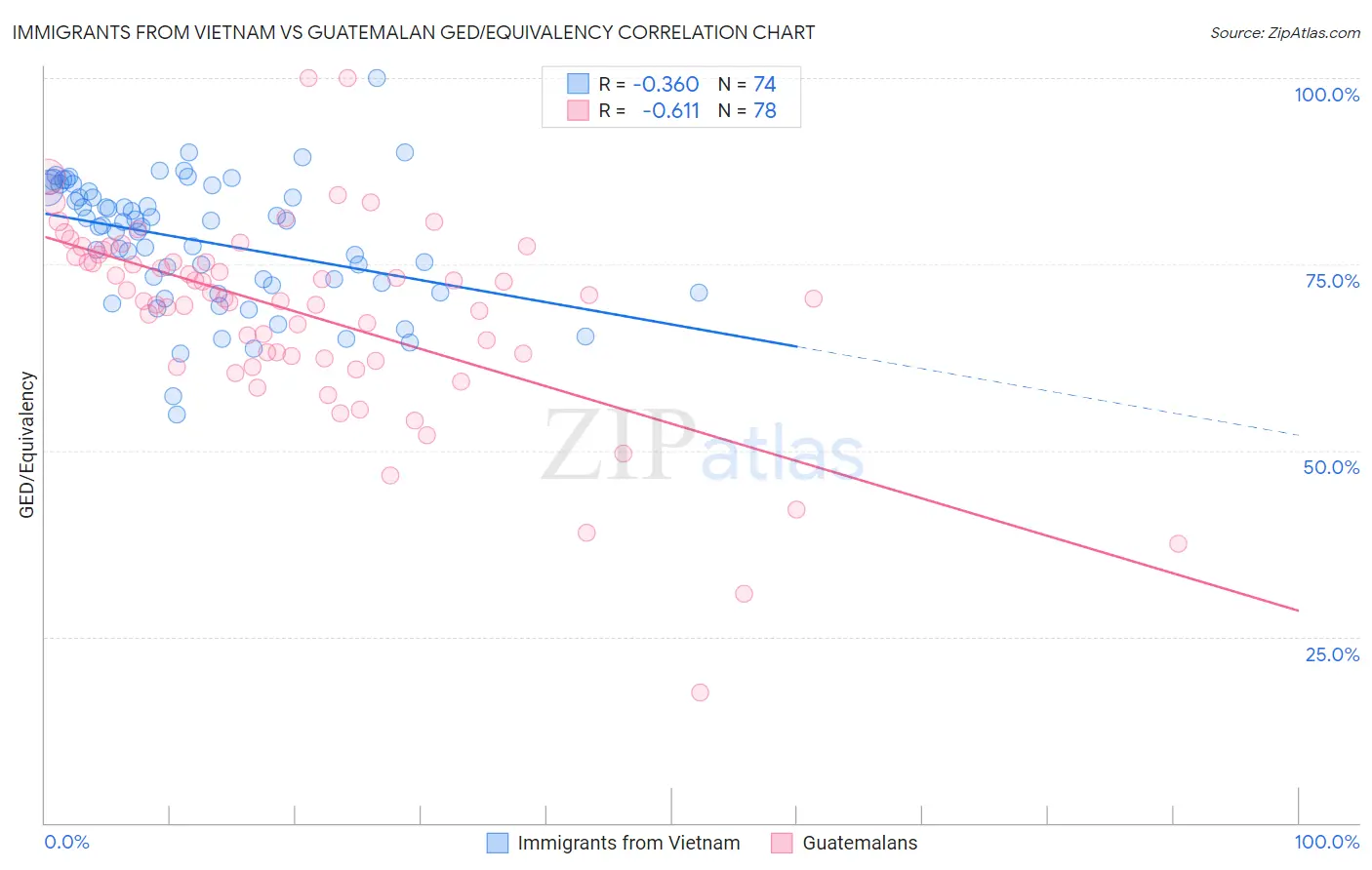 Immigrants from Vietnam vs Guatemalan GED/Equivalency