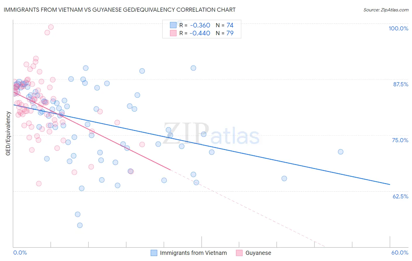 Immigrants from Vietnam vs Guyanese GED/Equivalency