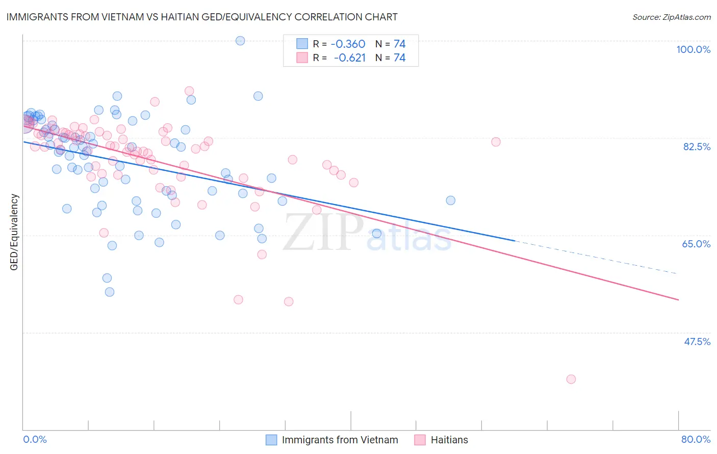 Immigrants from Vietnam vs Haitian GED/Equivalency