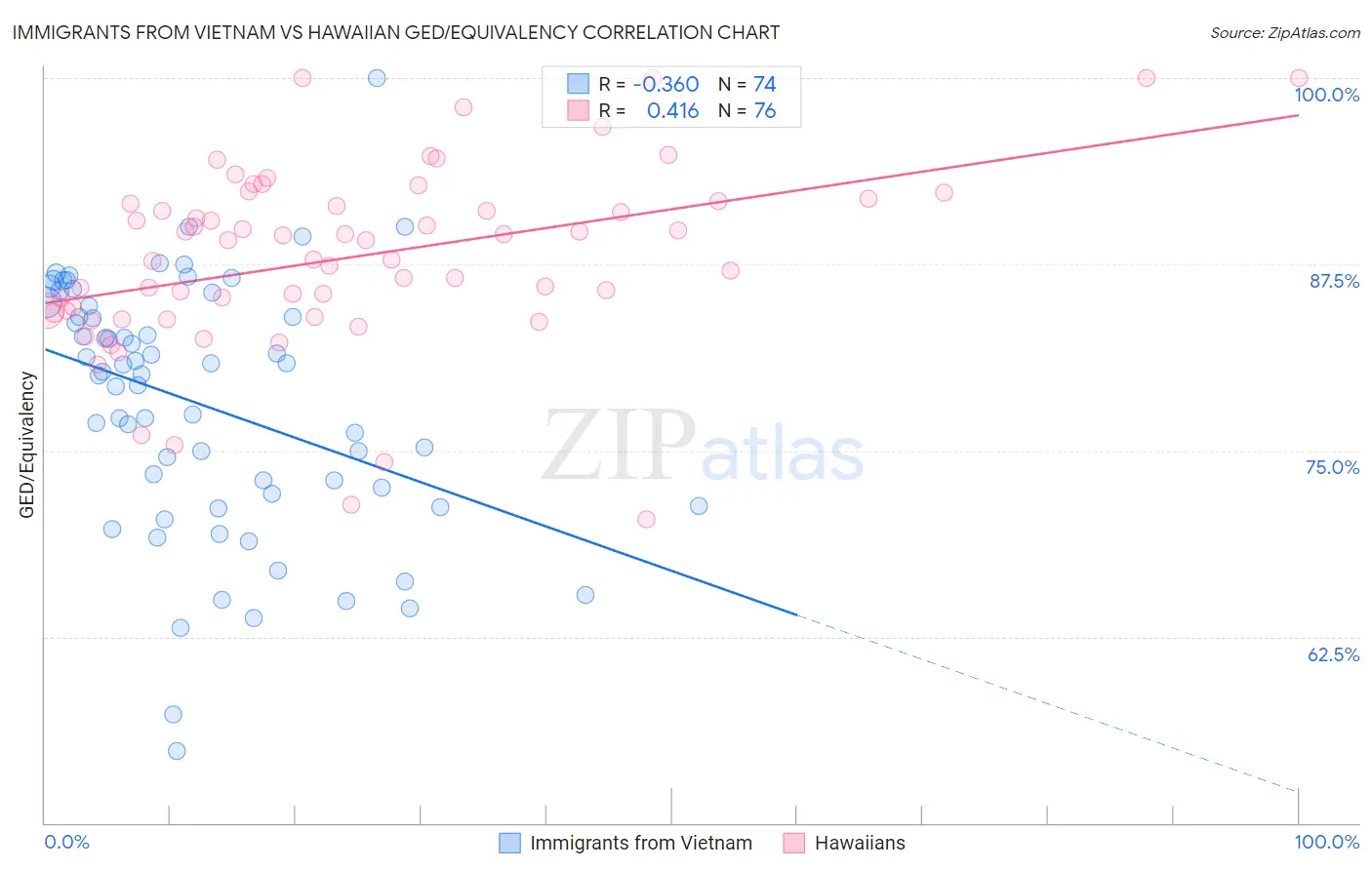 Immigrants from Vietnam vs Hawaiian GED/Equivalency