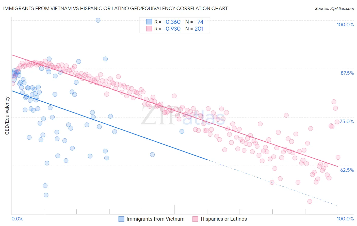 Immigrants from Vietnam vs Hispanic or Latino GED/Equivalency