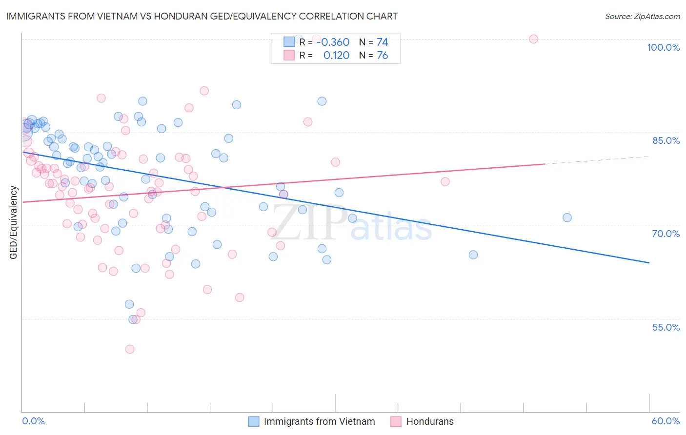 Immigrants from Vietnam vs Honduran GED/Equivalency
