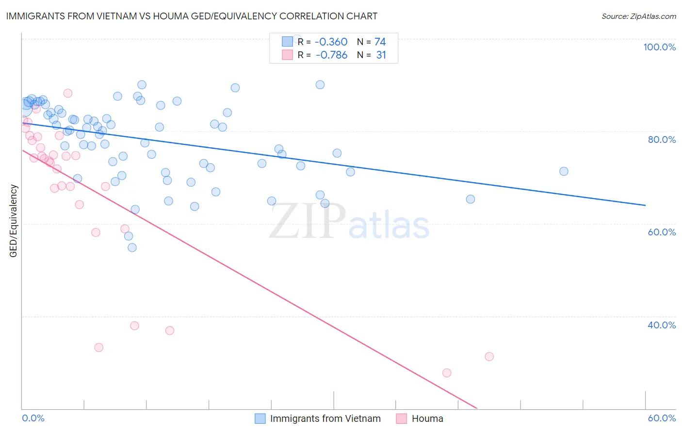Immigrants from Vietnam vs Houma GED/Equivalency