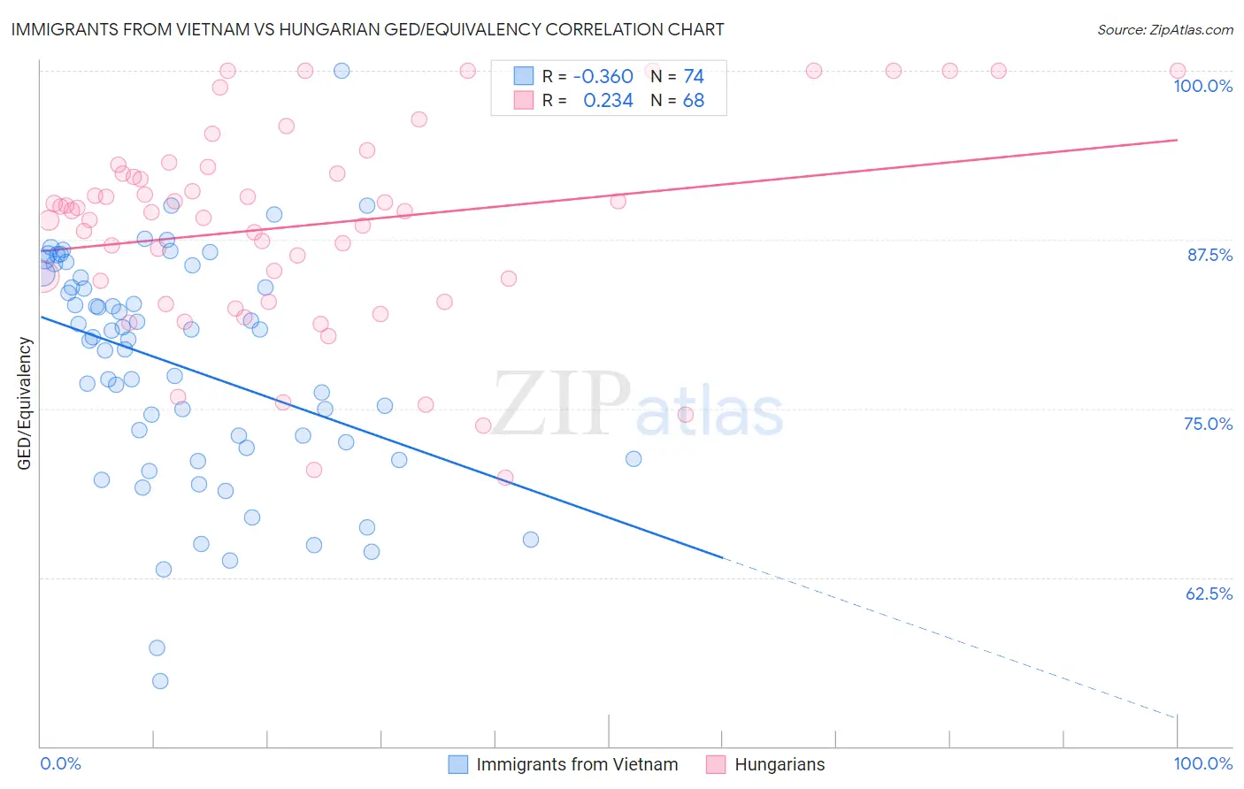 Immigrants from Vietnam vs Hungarian GED/Equivalency