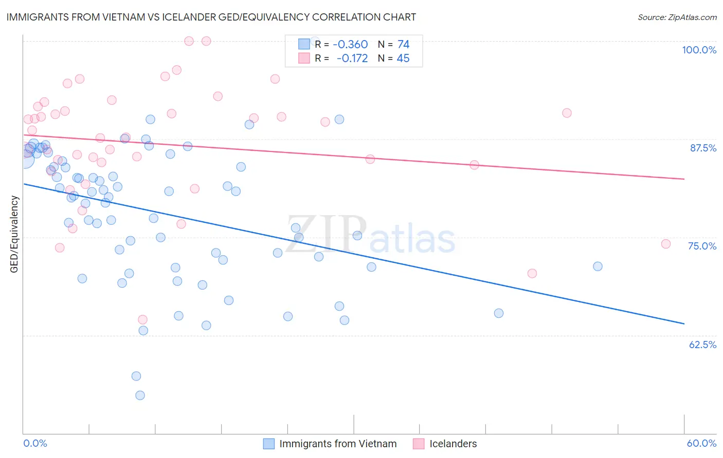 Immigrants from Vietnam vs Icelander GED/Equivalency