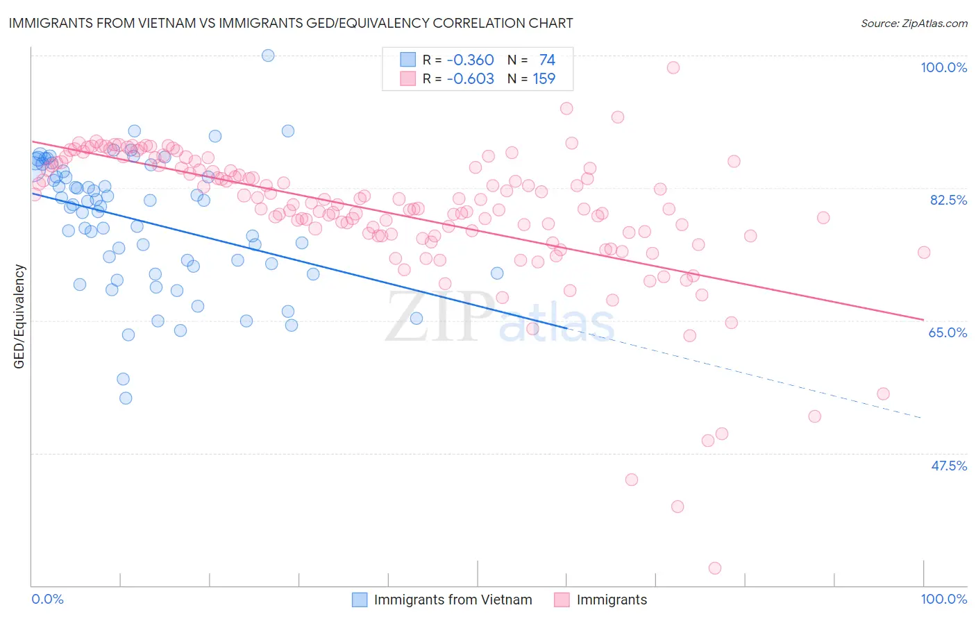 Immigrants from Vietnam vs Immigrants GED/Equivalency