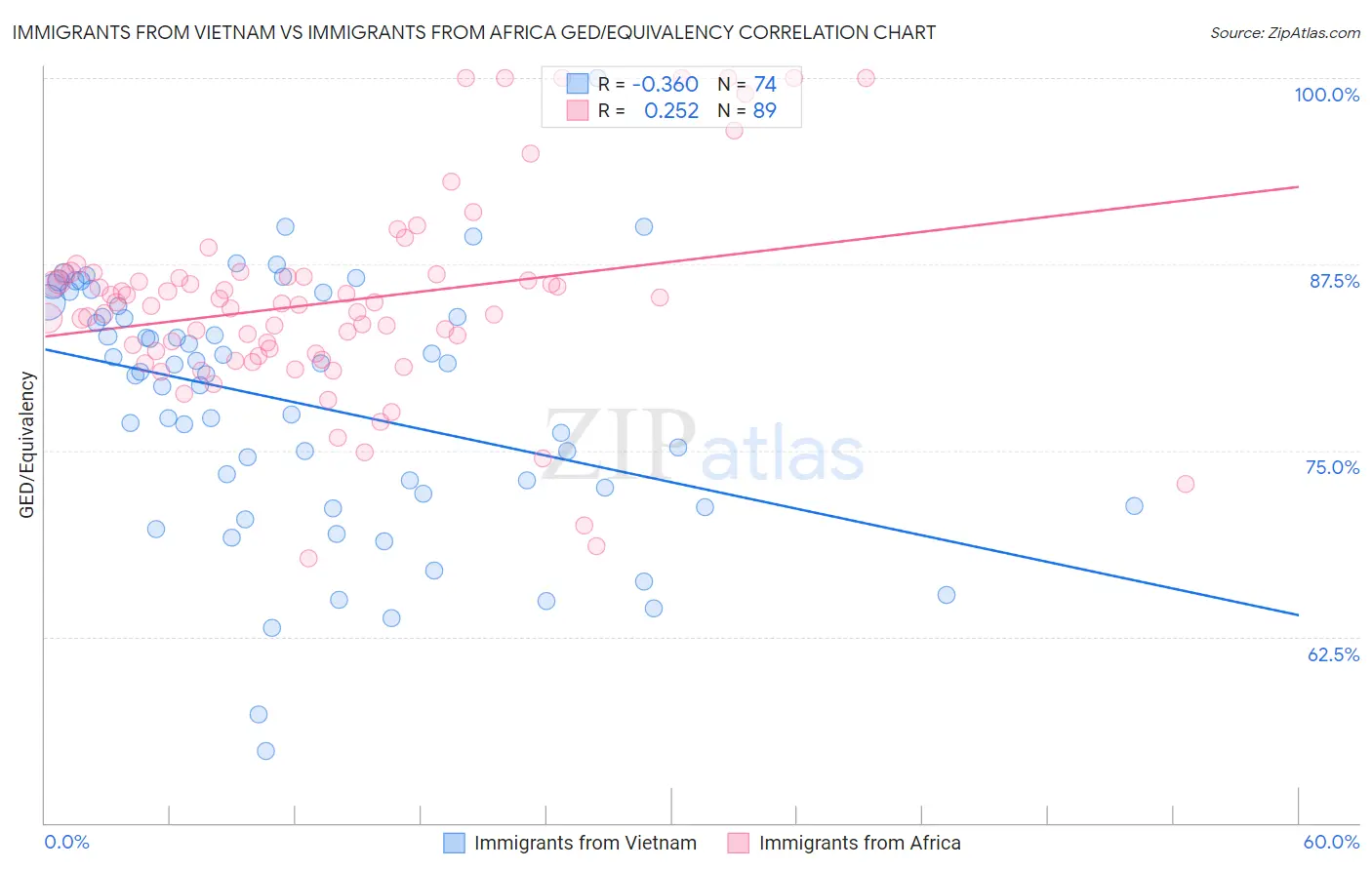 Immigrants from Vietnam vs Immigrants from Africa GED/Equivalency