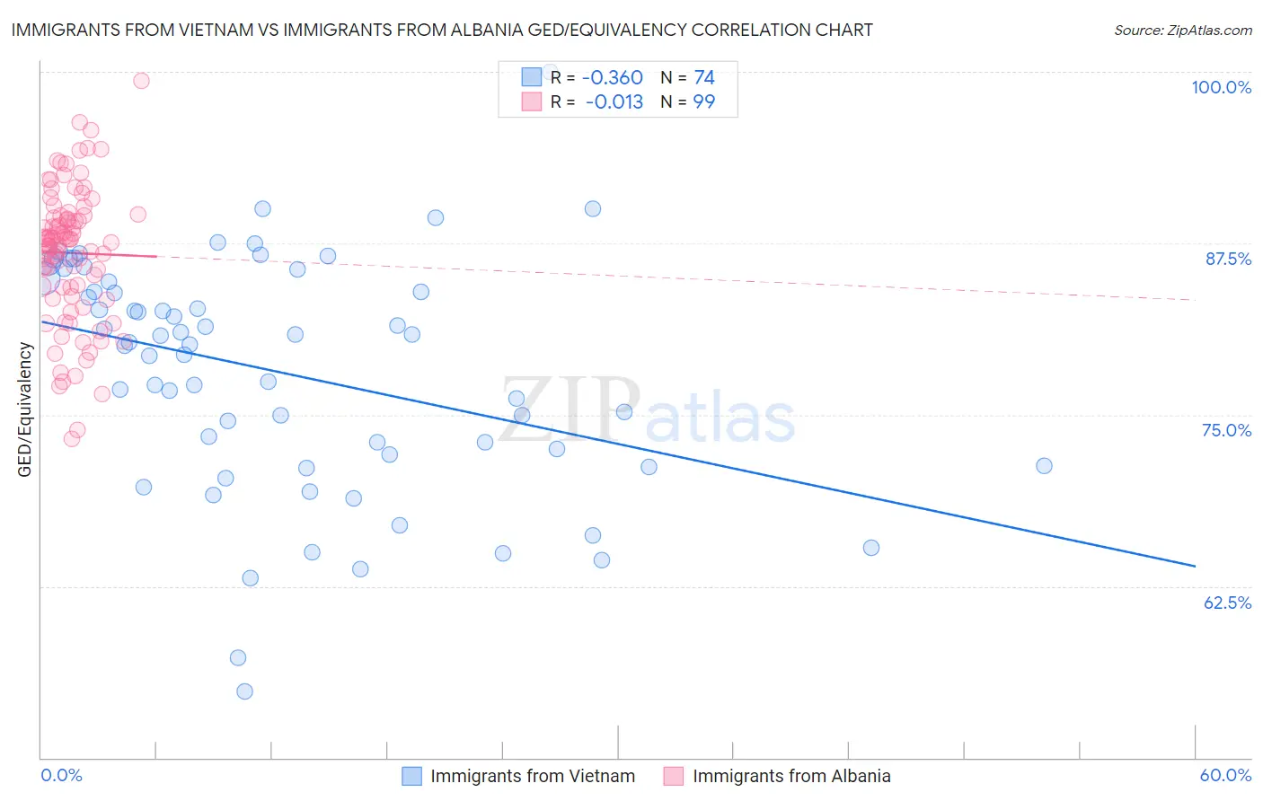 Immigrants from Vietnam vs Immigrants from Albania GED/Equivalency