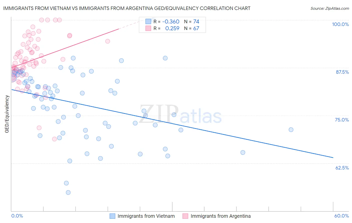 Immigrants from Vietnam vs Immigrants from Argentina GED/Equivalency