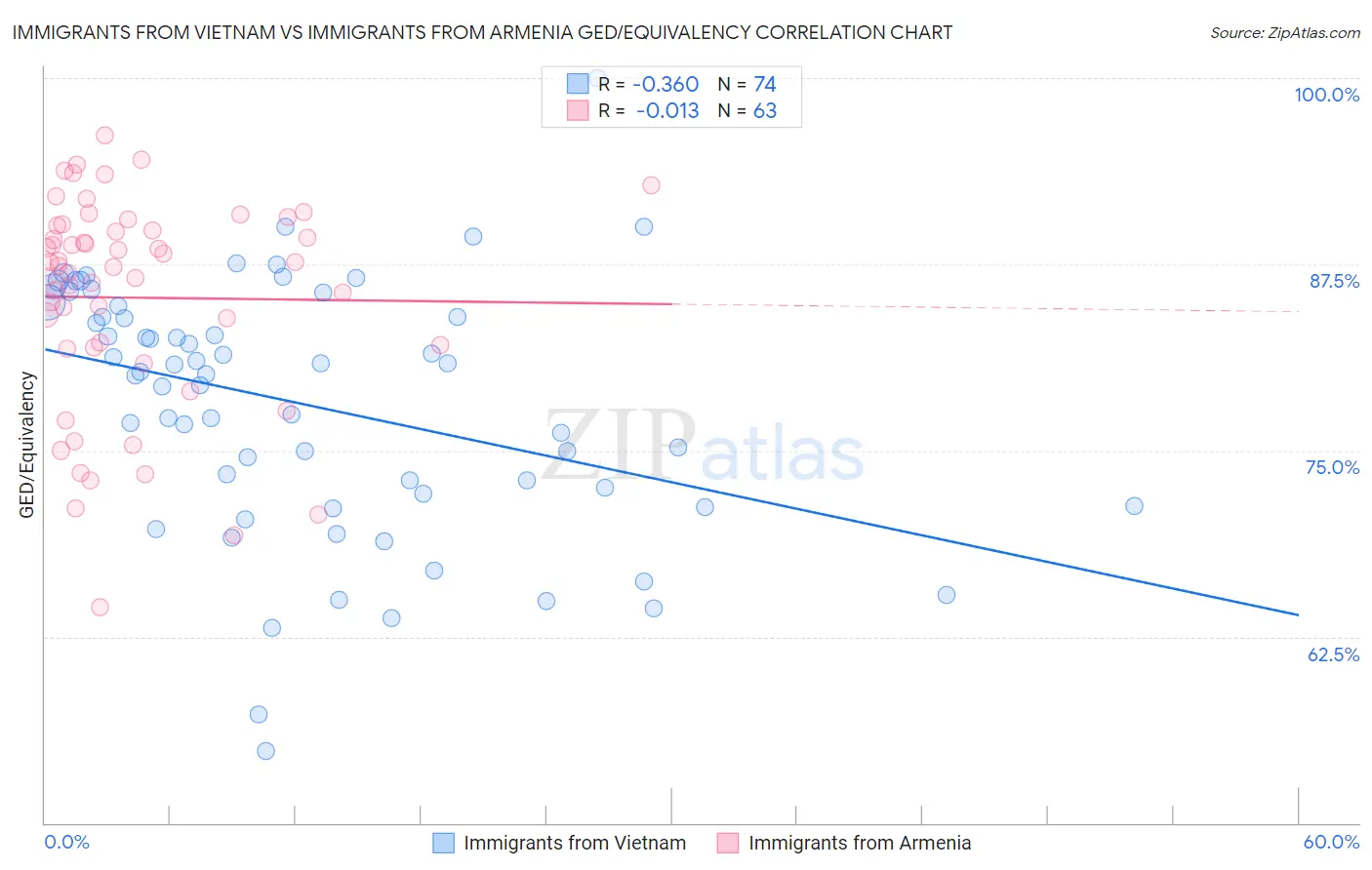 Immigrants from Vietnam vs Immigrants from Armenia GED/Equivalency