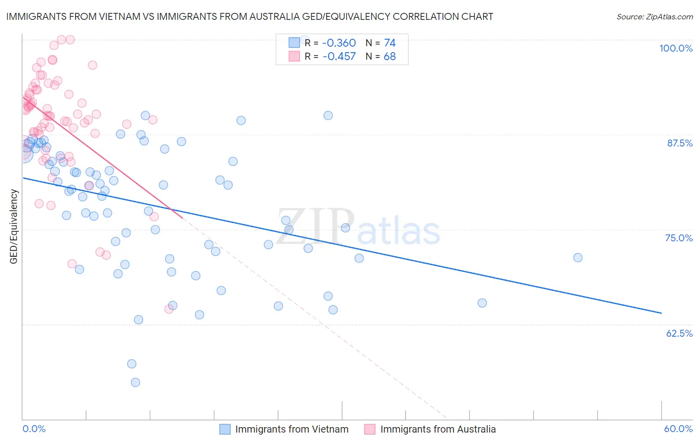 Immigrants from Vietnam vs Immigrants from Australia GED/Equivalency