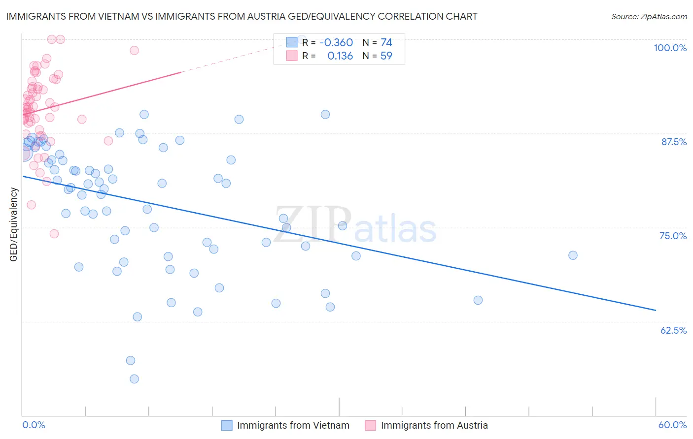 Immigrants from Vietnam vs Immigrants from Austria GED/Equivalency