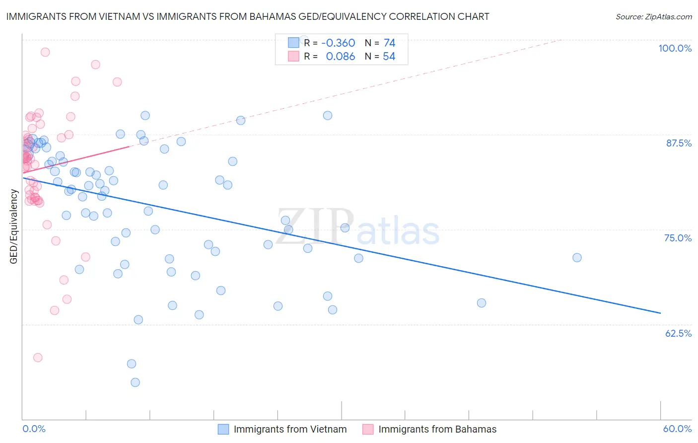 Immigrants from Vietnam vs Immigrants from Bahamas GED/Equivalency