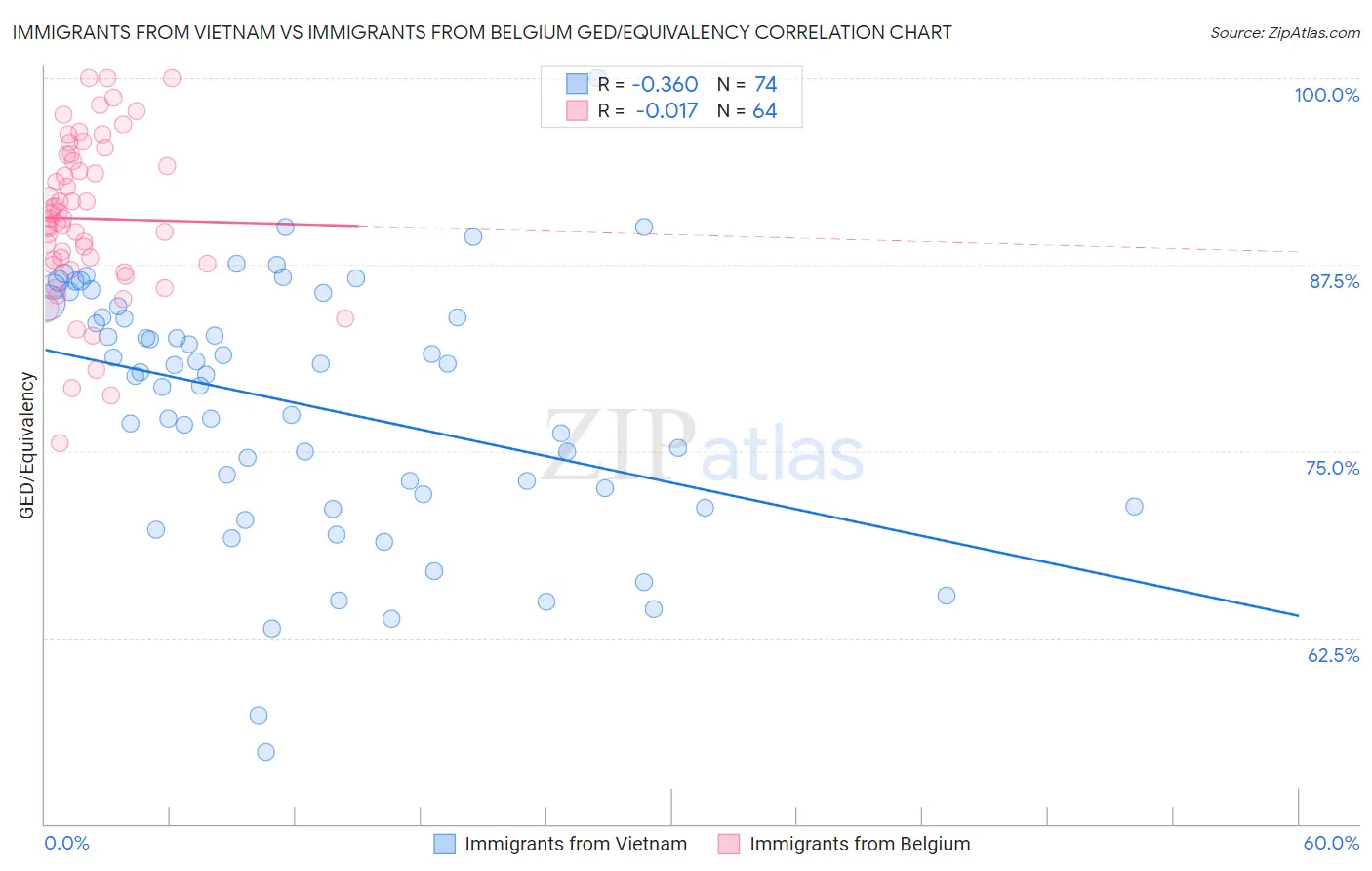 Immigrants from Vietnam vs Immigrants from Belgium GED/Equivalency
