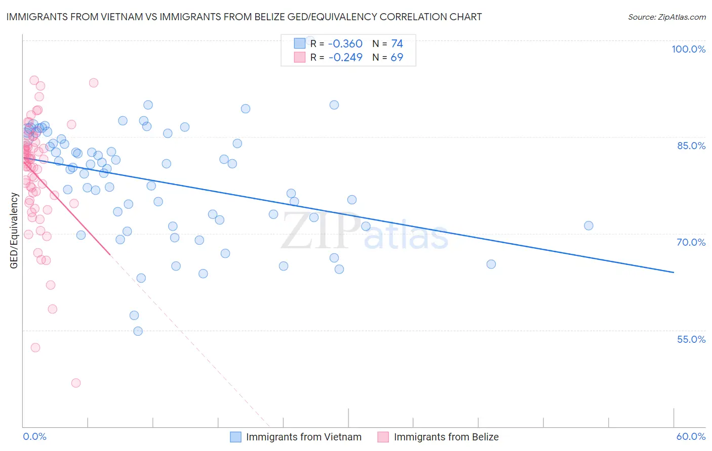 Immigrants from Vietnam vs Immigrants from Belize GED/Equivalency