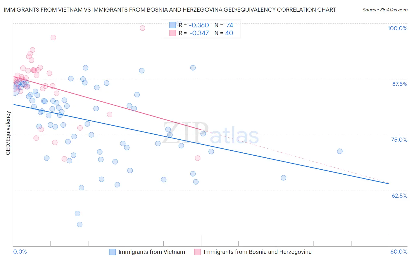 Immigrants from Vietnam vs Immigrants from Bosnia and Herzegovina GED/Equivalency