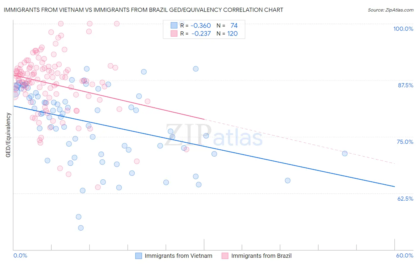 Immigrants from Vietnam vs Immigrants from Brazil GED/Equivalency