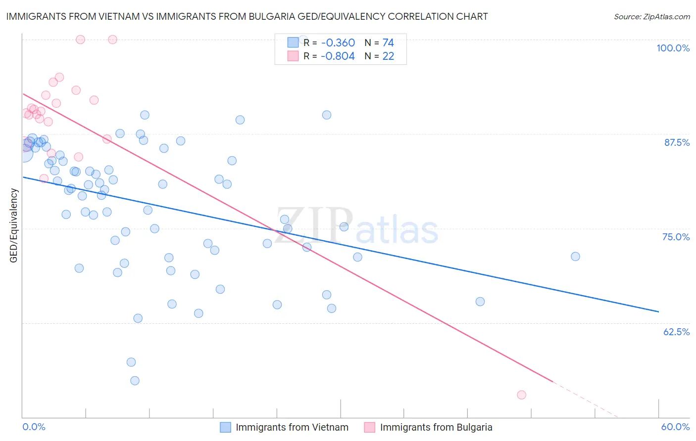 Immigrants from Vietnam vs Immigrants from Bulgaria GED/Equivalency