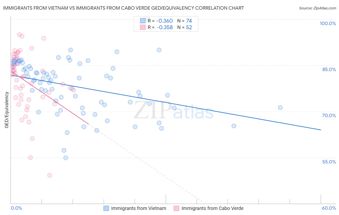 Immigrants from Vietnam vs Immigrants from Cabo Verde GED/Equivalency