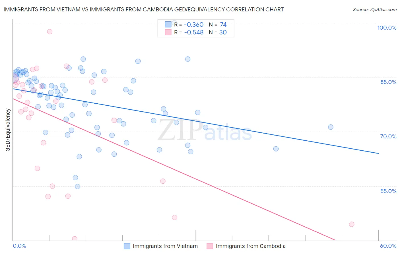 Immigrants from Vietnam vs Immigrants from Cambodia GED/Equivalency