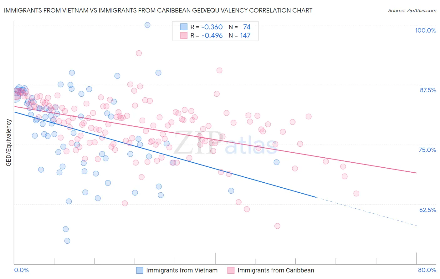 Immigrants from Vietnam vs Immigrants from Caribbean GED/Equivalency