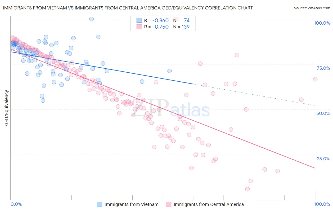 Immigrants from Vietnam vs Immigrants from Central America GED/Equivalency
