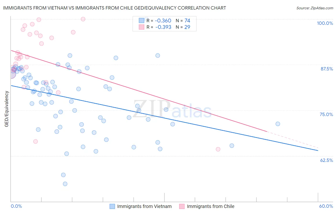 Immigrants from Vietnam vs Immigrants from Chile GED/Equivalency