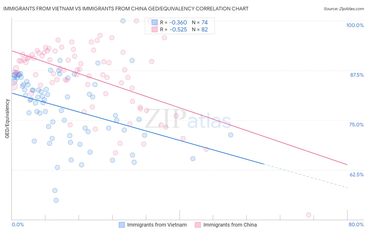 Immigrants from Vietnam vs Immigrants from China GED/Equivalency