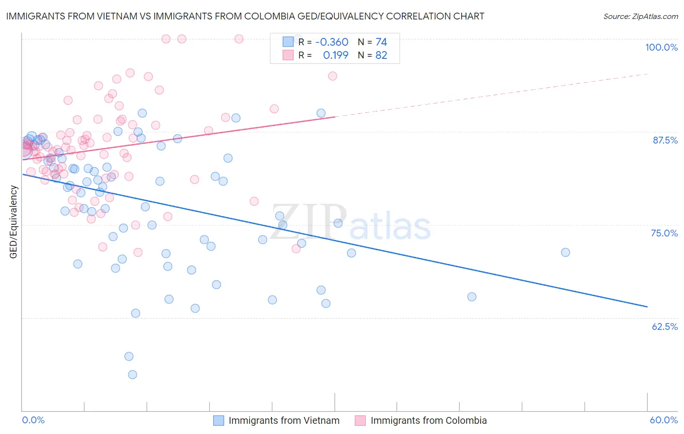 Immigrants from Vietnam vs Immigrants from Colombia GED/Equivalency
