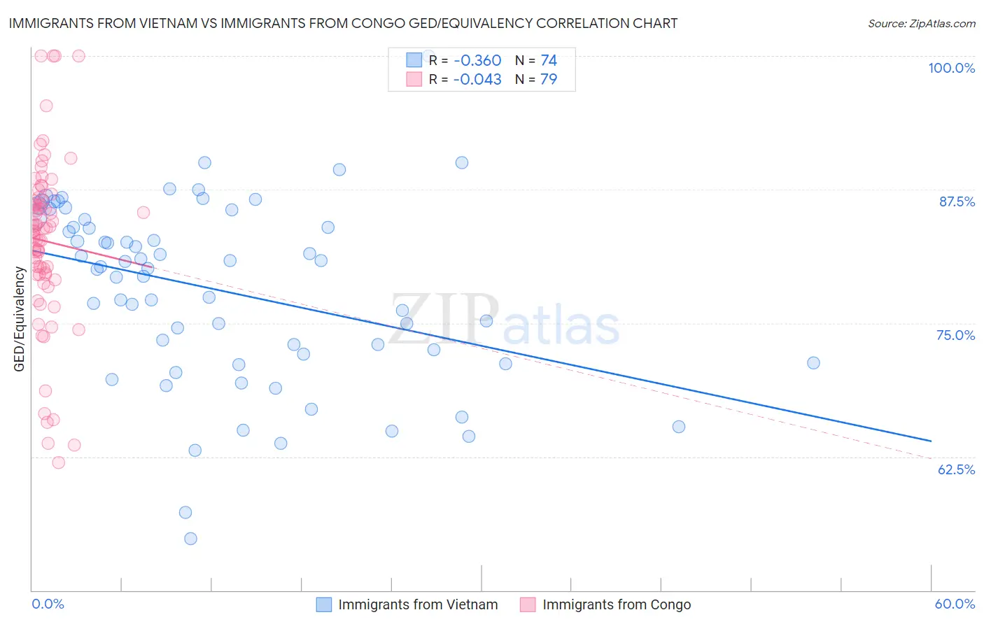 Immigrants from Vietnam vs Immigrants from Congo GED/Equivalency