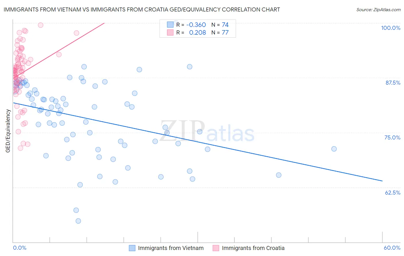 Immigrants from Vietnam vs Immigrants from Croatia GED/Equivalency
