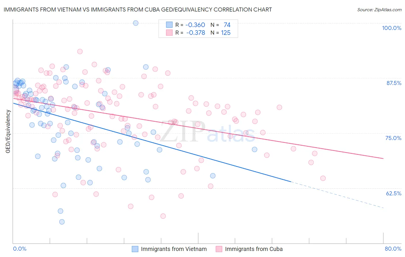 Immigrants from Vietnam vs Immigrants from Cuba GED/Equivalency
