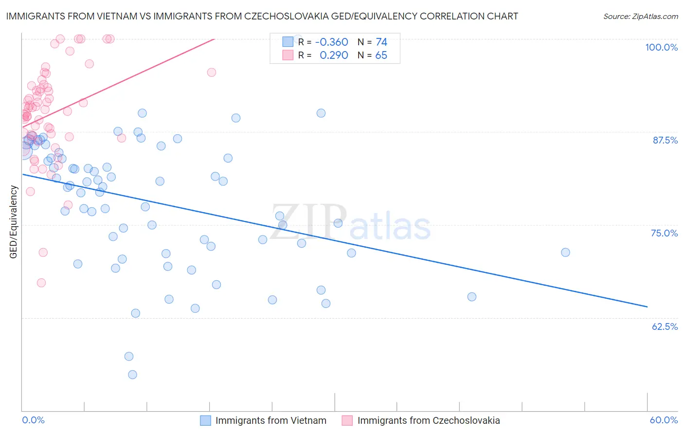 Immigrants from Vietnam vs Immigrants from Czechoslovakia GED/Equivalency