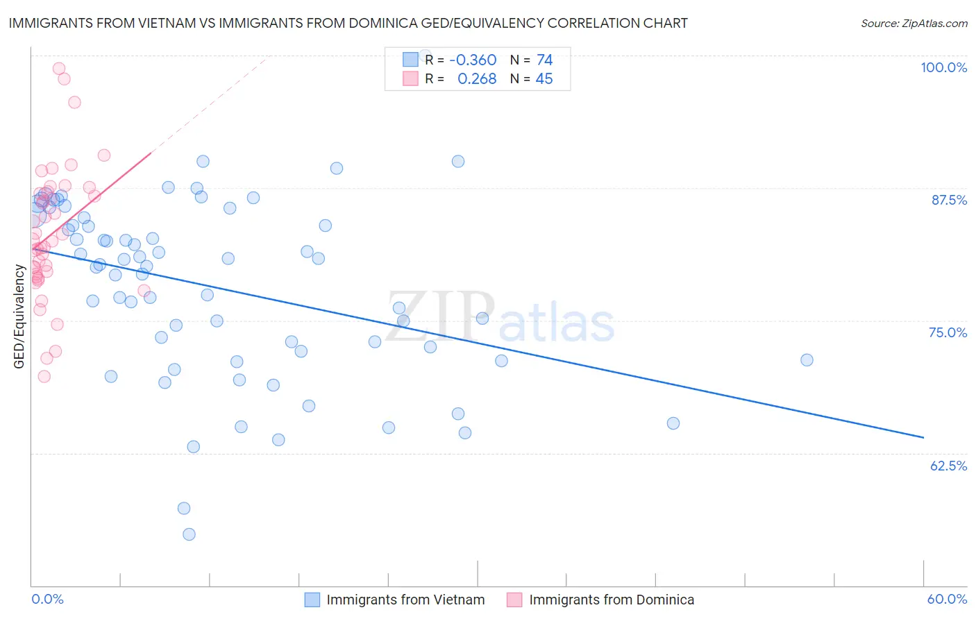 Immigrants from Vietnam vs Immigrants from Dominica GED/Equivalency