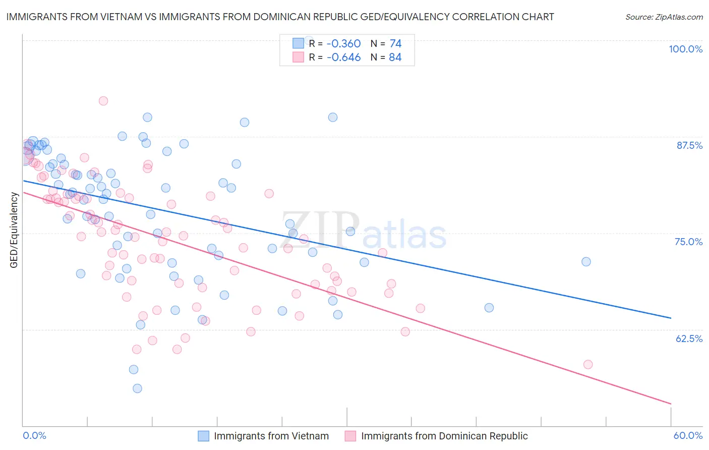 Immigrants from Vietnam vs Immigrants from Dominican Republic GED/Equivalency