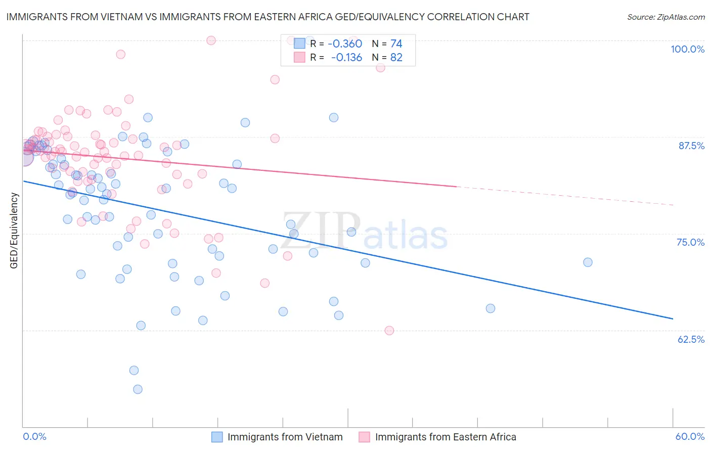 Immigrants from Vietnam vs Immigrants from Eastern Africa GED/Equivalency