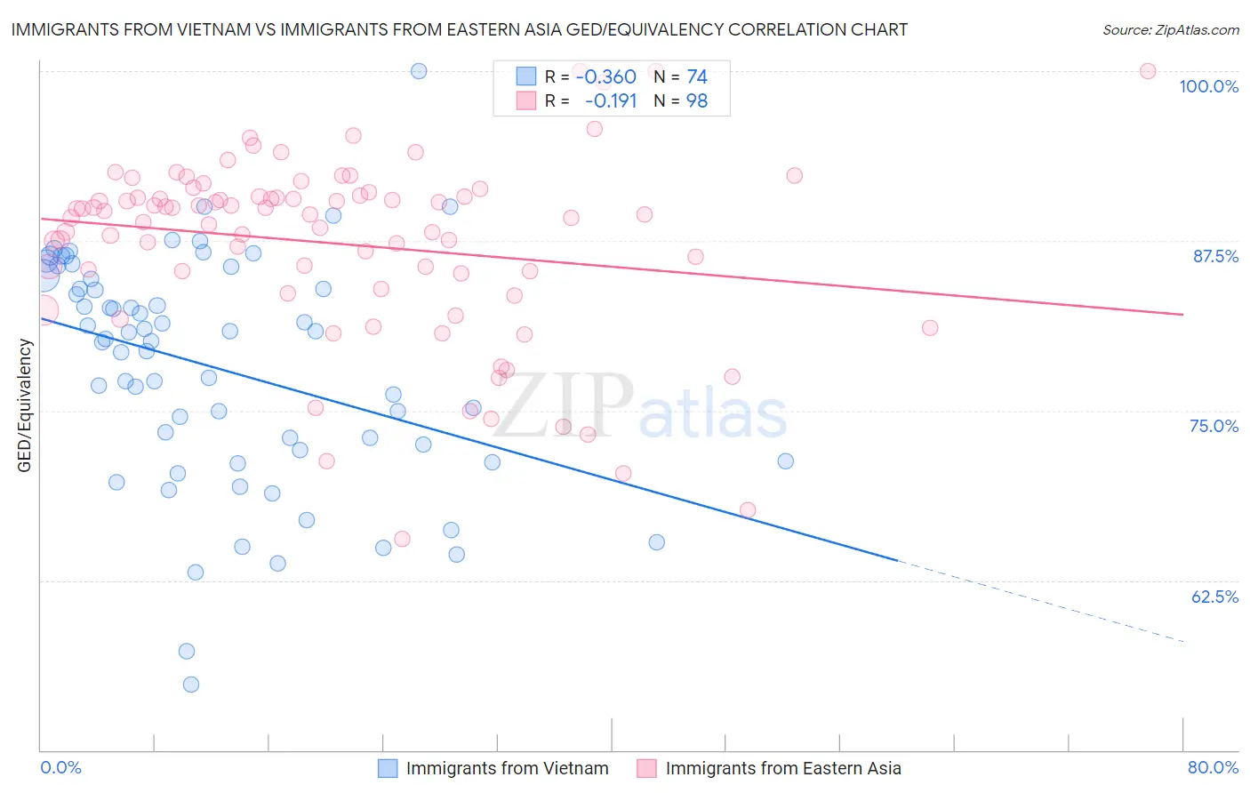 Immigrants from Vietnam vs Immigrants from Eastern Asia GED/Equivalency