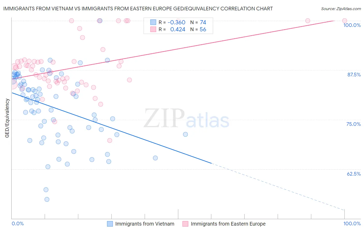 Immigrants from Vietnam vs Immigrants from Eastern Europe GED/Equivalency