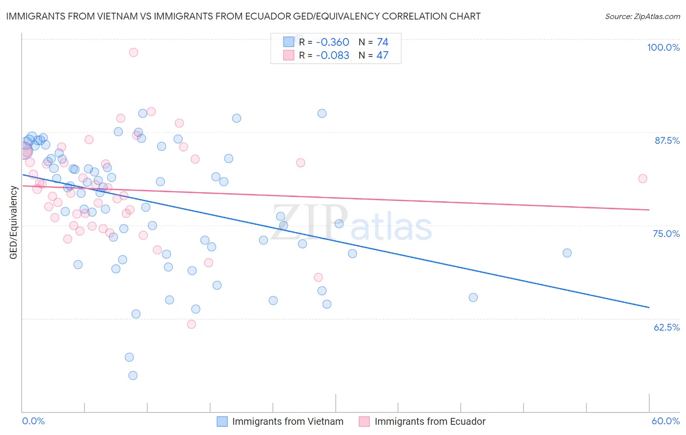 Immigrants from Vietnam vs Immigrants from Ecuador GED/Equivalency