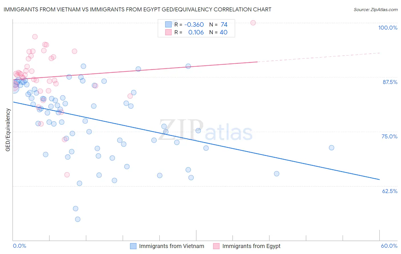 Immigrants from Vietnam vs Immigrants from Egypt GED/Equivalency